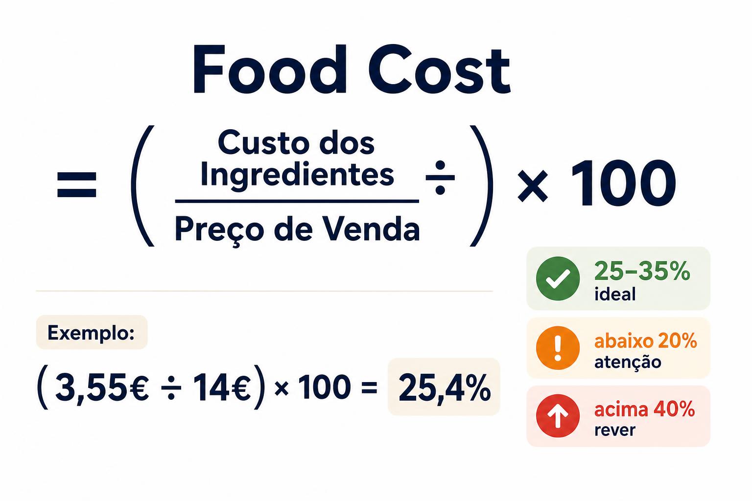Infográfico com a fórmula do food cost: custo dos ingredientes a dividir pelo preço de venda, vezes cem, com escala 25-35% ideal
