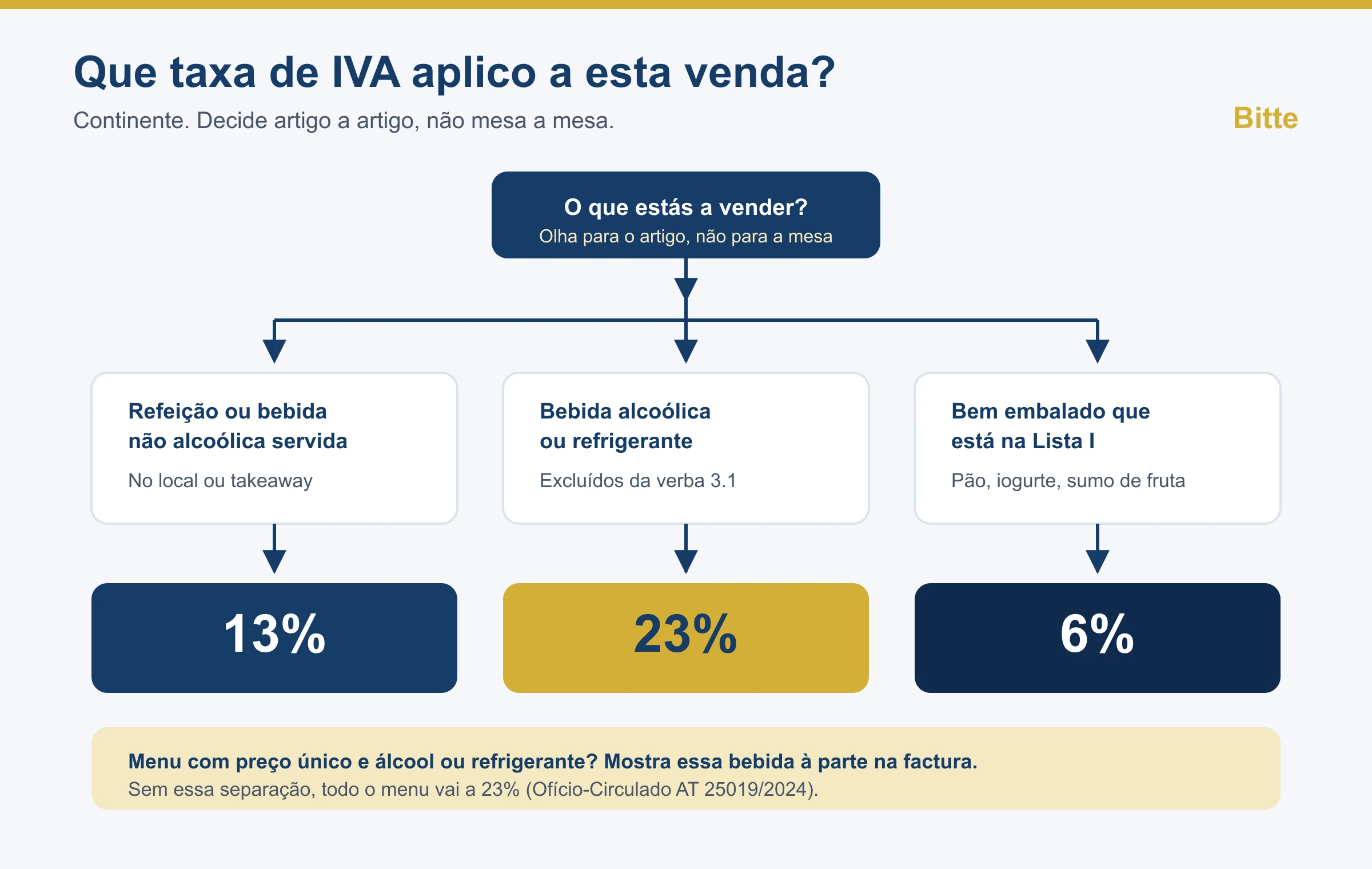 Árvore de decisão para escolher a taxa de IVA: refeição ou bebida não alcoólica servida vai a 13%, bebida alcoólica ou refrigerante vai a 23%, bem embalado da Lista I vai a 6%