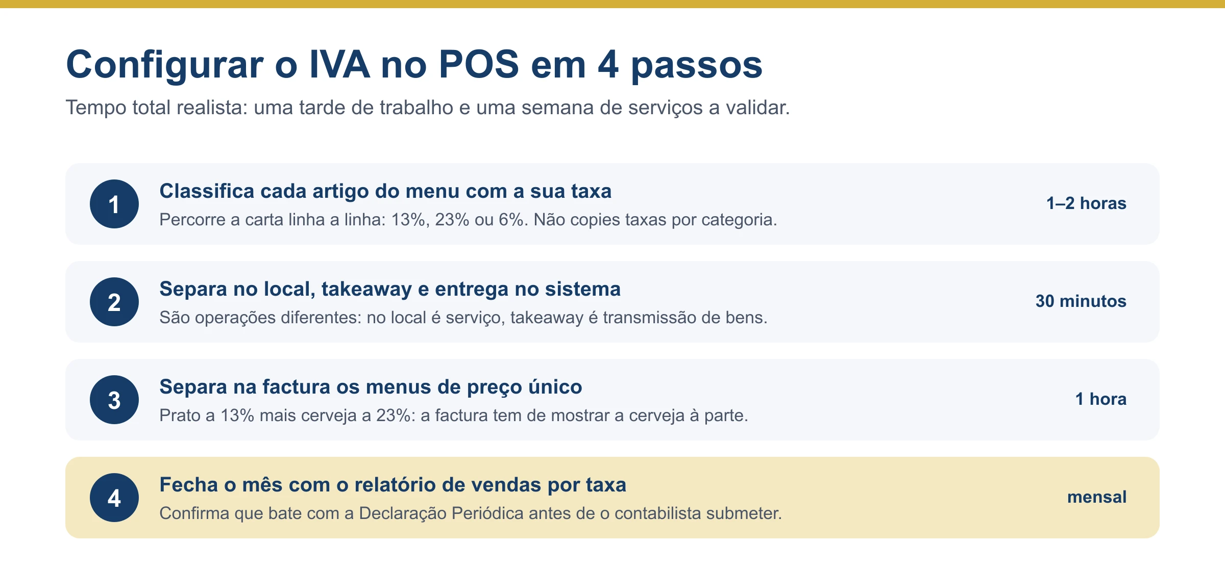 Quatro passos para configurar as taxas de IVA no POS: classificar cada artigo, separar no local de takeaway, separar na factura a bebida dos menus de preço único e fechar o mês com o relatório de vendas por taxa