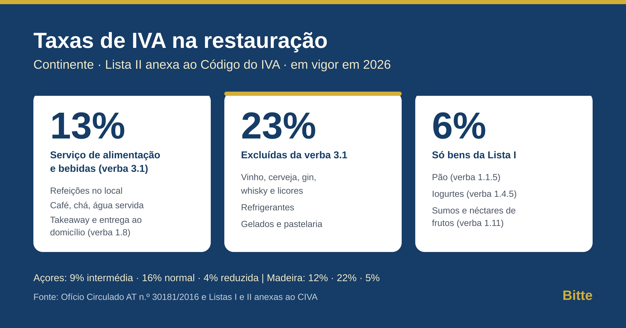 IVA na Restauração: 13%, 23% ou 6% | Bitte